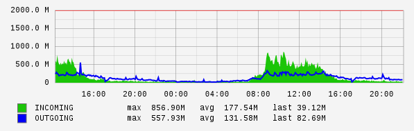 Daily View Graph