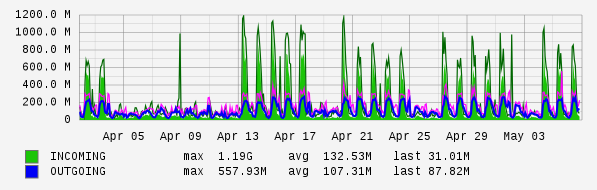 Monthly View Graph