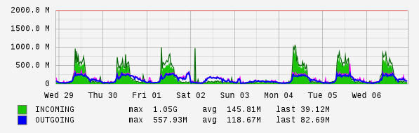 Weekly View Graph