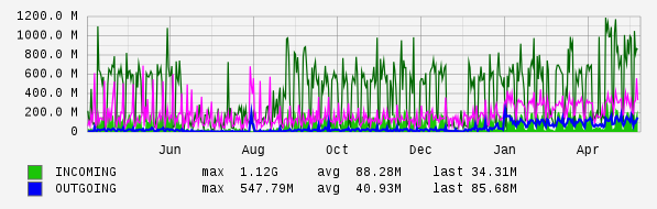 Yearly View Graph