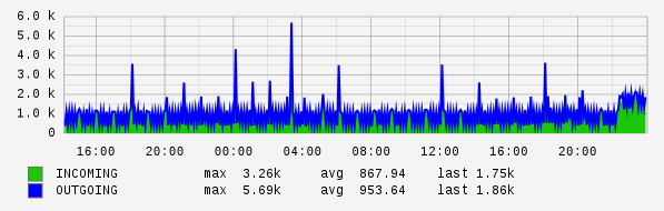 Daily View Graph