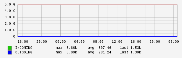 Daily View Graph