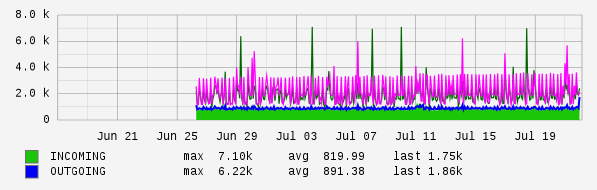 Monthly View Graph