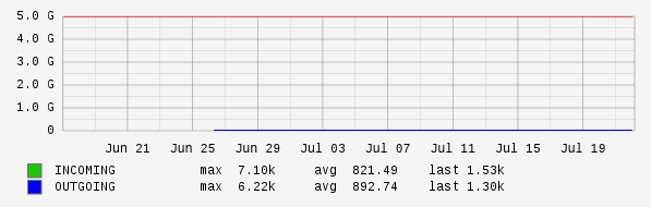 Monthly View Graph