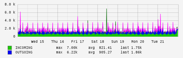 Weekly View Graph