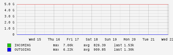 Weekly View Graph