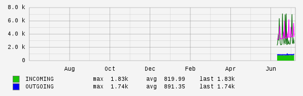 Yearly View Graph