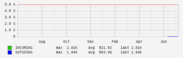Yearly View Graph
