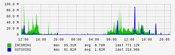 Daily View Graph