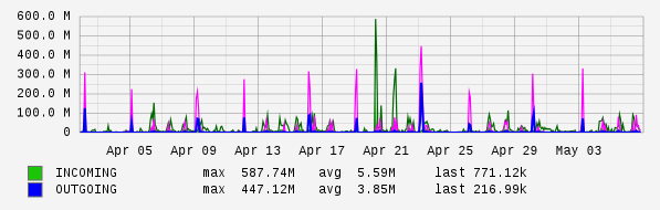 Monthly View Graph