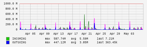 Monthly View Graph