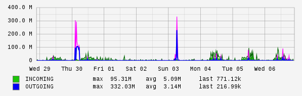 Weekly View Graph