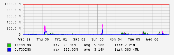 Weekly View Graph