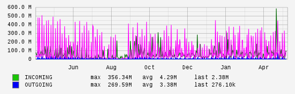 Yearly View Graph
