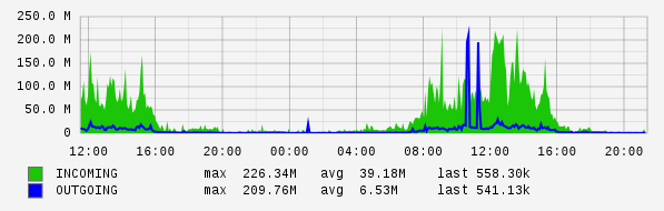 Daily View Graph