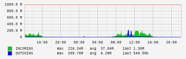 Daily View Graph
