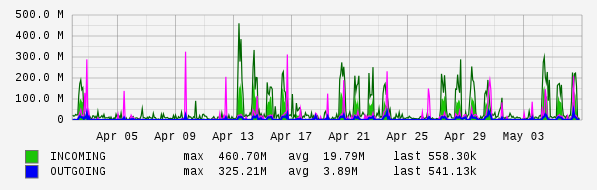 Monthly View Graph