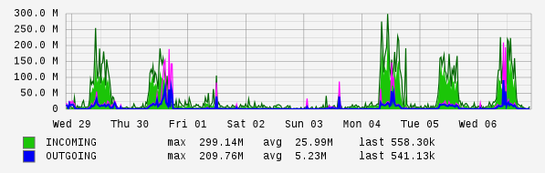 Weekly View Graph
