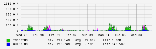 Weekly View Graph