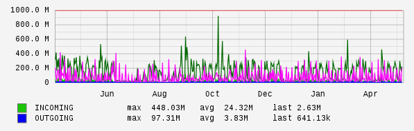 Yearly View Graph