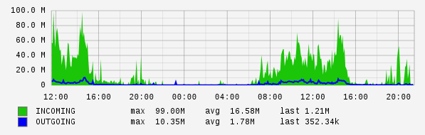 Daily View Graph
