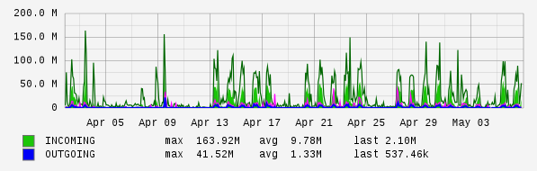 Monthly View Graph