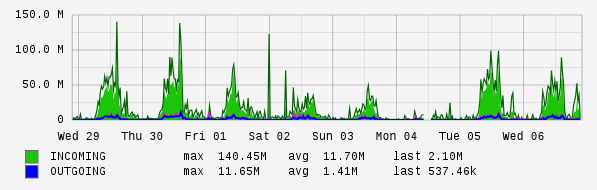Weekly View Graph
