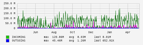 Yearly View Graph