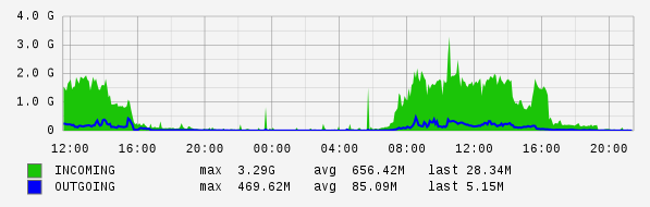 Daily View Graph