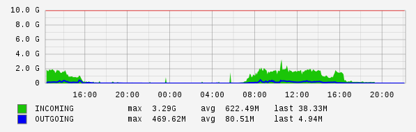 Daily View Graph