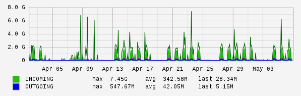 Monthly View Graph