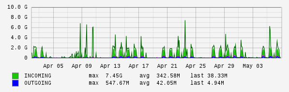 Monthly View Graph