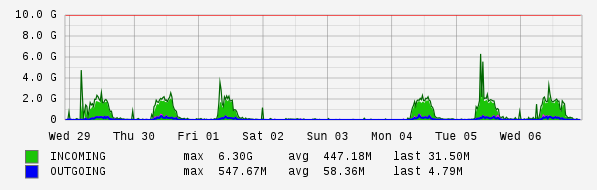 Weekly View Graph