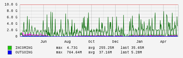 Yearly View Graph