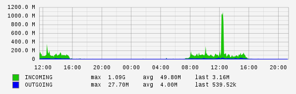 Daily View Graph