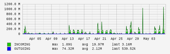 Monthly View Graph