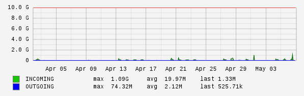 Monthly View Graph