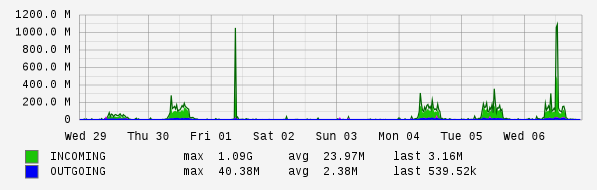 Weekly View Graph