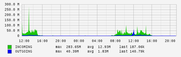 Daily View Graph