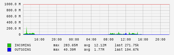 Daily View Graph