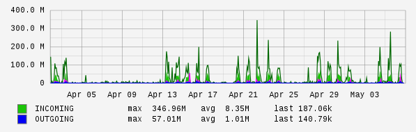 Monthly View Graph
