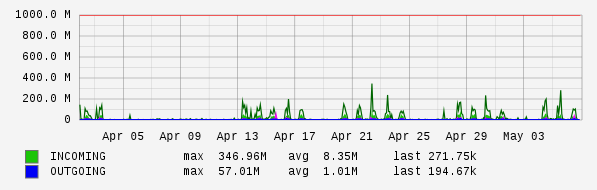 Monthly View Graph
