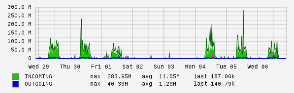 Weekly View Graph