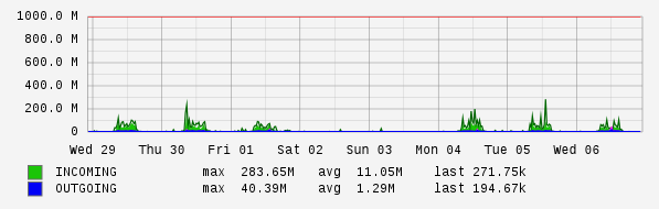 Weekly View Graph