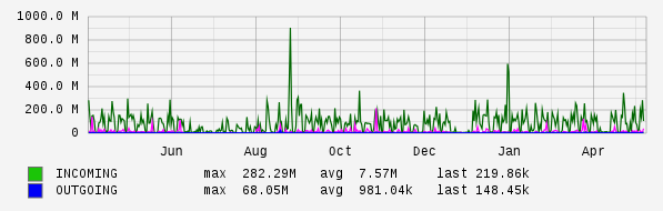 Yearly View Graph
