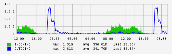 Daily View Graph