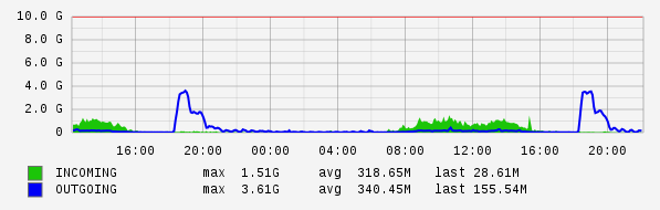 Daily View Graph