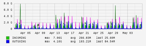 Monthly View Graph