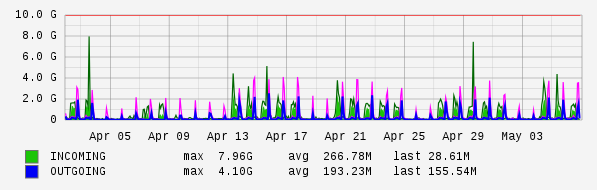 Monthly View Graph
