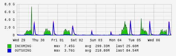 Weekly View Graph